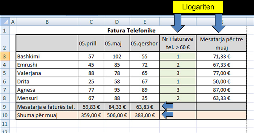 b) Përcaktoni vlerat e kërkuara ne kolonat F dhe G dhe ne rreshtat 9 dhe 10 c) Vlerat e faturave telefonike shprehuni ne euro me dy vende pas pjesës decimale d)