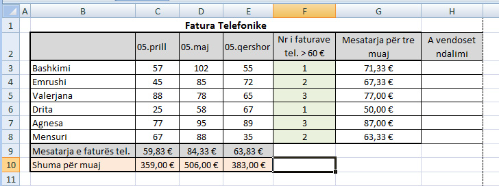 shtohet si ne figurë: b) Ndalesa e telefonimit vendoset nëse numri i faturave telefonike me te mëdha se 60 është me i madh ose i barabartë me 3.