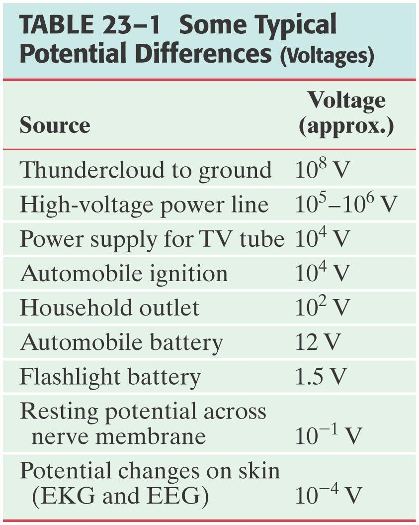 Ηλεκτροστατική Δυναμική Ενέργεια-Διαφορά Δυναμικού Οι «πηγές ηλεκτρισμού» π.χ.