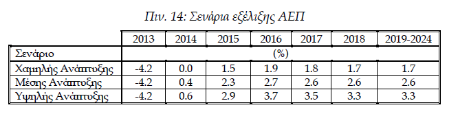 (ΤWh) (ΤWh) Πρόβλεψη Ζήτησης για την περίοδο 2014-2024 Εξέλιξη Συνολικής Ζήτησης Ενέργειας 65 63 Ιστορικά στοιχεία Σενάριο Χαμηλής Ζήτησης 61 Σενάριο Αναφοράς 59 Σενάριο Υψηλής Ζήτησης 57 55 53 51 49