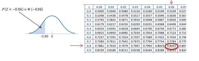 Υπολογισμός Πιθανοτήτων στην N 0, 1 - Παράδειγμα P(Z > -0,86) PZ 0.86 0.