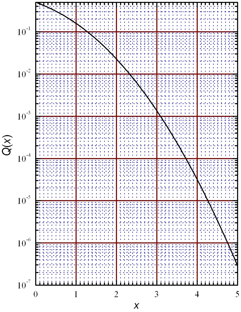 Ανάλυση Επιδόσεων Όρισμα, x Q (x ) Όρισμα, x Q (x ) Όρισμα, x Q (x ).5.486.65.4947 3.5 5.77E-4..467.7.4457 3.3 4.83E-4.5.4438.75.46 3.35 4.4E-4..474.8.3593 3.4 3.37E-4.5.49.85.36 3.45.8E-4.3.389.9.87 3.