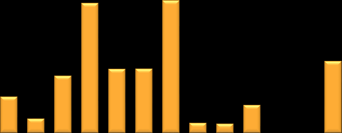 2014-2015. 140 ΜΗΝΙΑΙΑ ΒΡΟΧΟΠΤΩΣΗ ΣΠΑΤΩΝ 120 100 80 60 126.