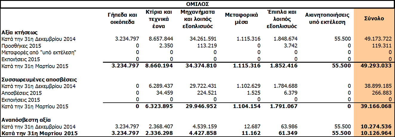 2.5. Ενσώματες ακινητοποιήσεις & Άϋλα Περιουσιακά Στοιχεία Τα ενσώματα πάγια περιουσιακά στοιχεία της Εταιρείας και του ομίλου αναλύονται ως εξής: Γήπεδα και οικόπεδα Κτίρια και τεχνικά έργα ΕΤΑΙΡΕΙΑ