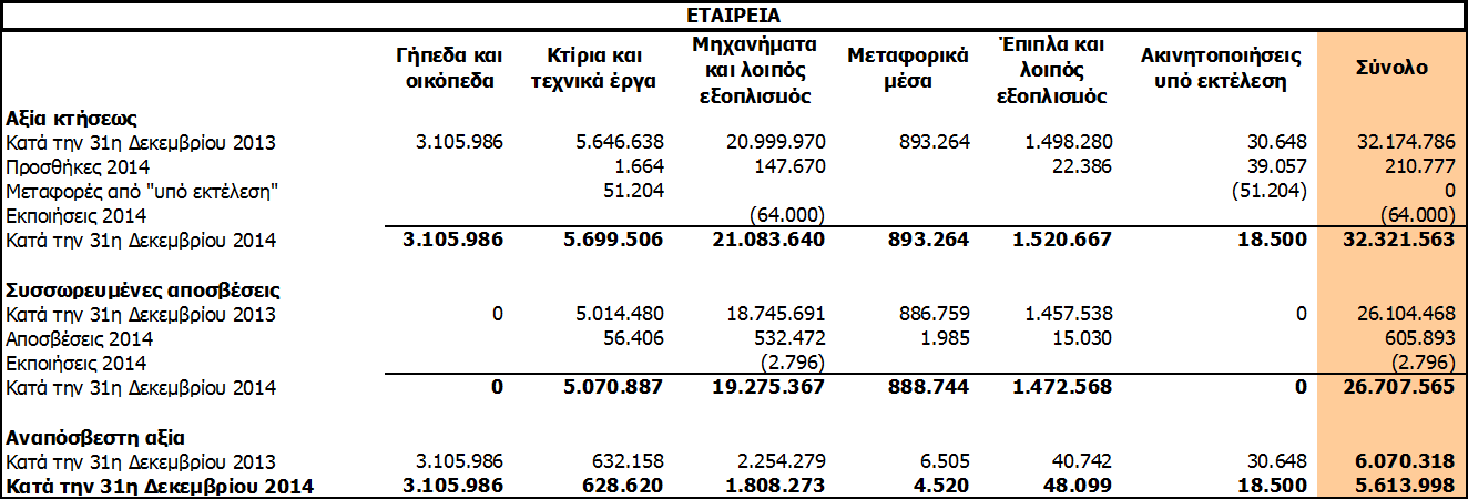 Άϋλα περιουσιακά στοιχεία της Εταιρείας και του Ομίλου αναλύονται ως εξής: 2.6.