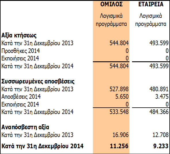 της χρήσης των ακινήτων της από ιδιοχρησιμοποιούμενα σε επενδυτικά.