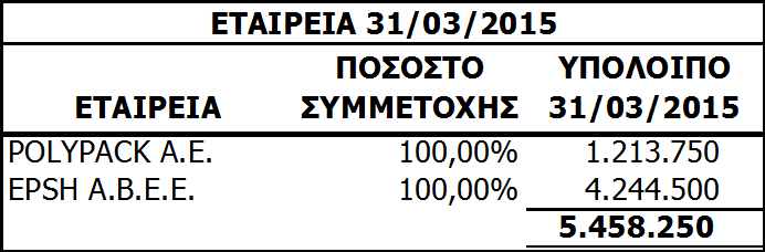 Ομίλου στο κονδύλι «Αποτελέσματα από επενδυτικές δραστηριότητες».