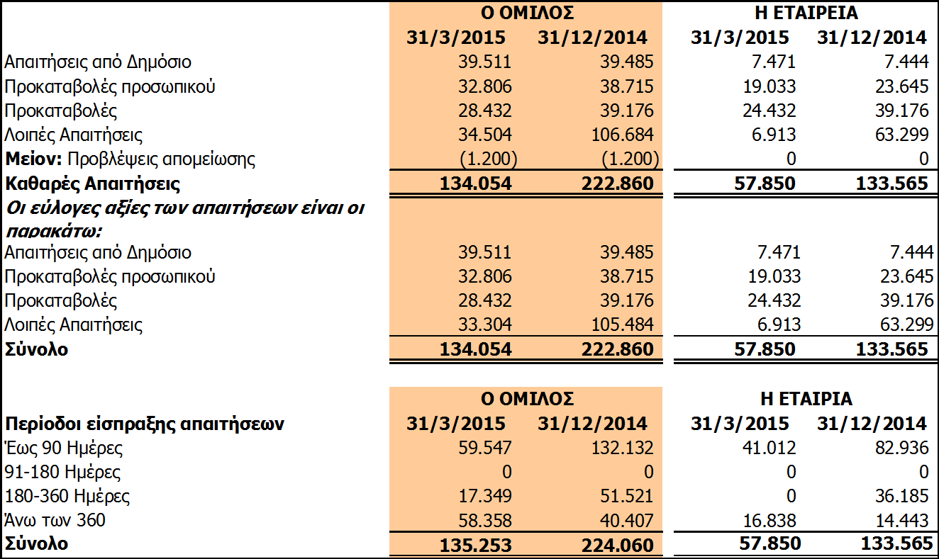 2.9. Λοιπές Απαιτήσεις 2.10. Μετοχικό Κεφάλαιο Το μετοχικό κεφάλαιο της Εταιρείας αποτελείται από 4.971.