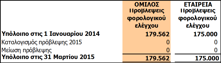 Οικονομικές Καταστάσεις