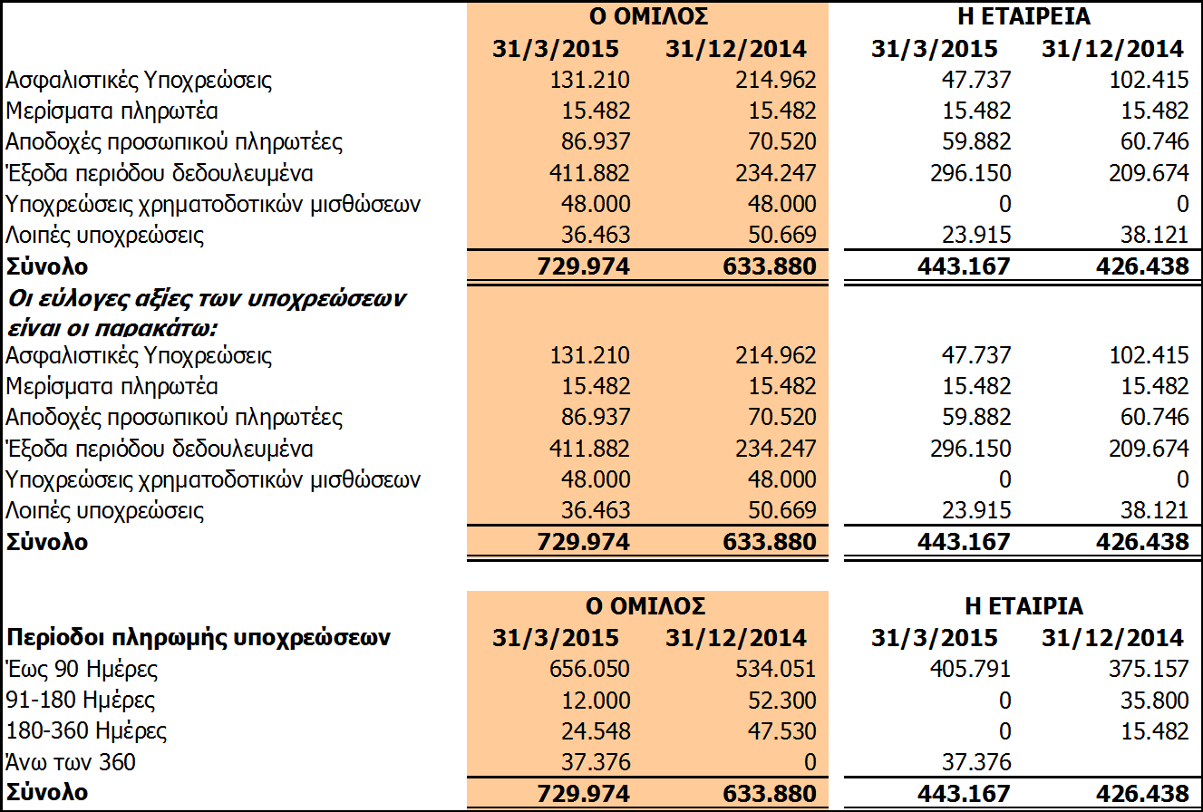 2.16. Λοιπές Βραχυπρόθεσμες υποχρεώσεις 2.17. Κέρδη ανά μετοχή 2.18.