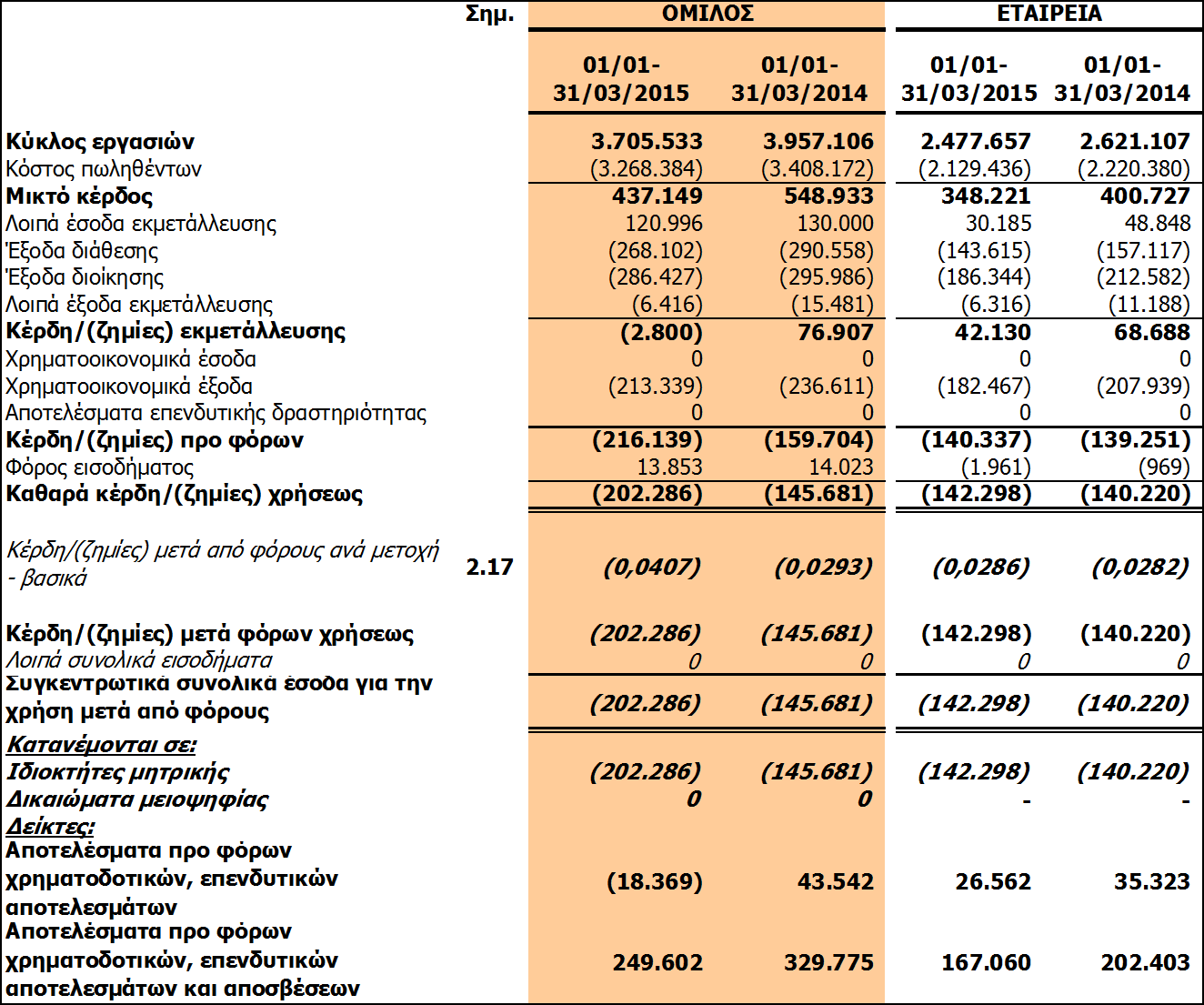 Κατάσταση συνολικών εσόδων Ενδιάμεσες Οικονομικές