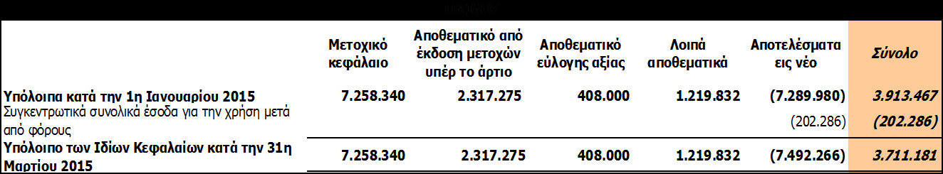 Ενοποιημένη κατάσταση μεταβολών ιδίων κεφαλαίων Μετοχικό κεφάλαιο ΟΜΙΛΟΣ Αποθεματικό από έκδοση μετοχών υπέρ το άρτιο Αποθεματικό εύλογης αξίας Λοιπά αποθεματικά Αποτελέσματα εις νέο Σύνολο Υπόλοιπα