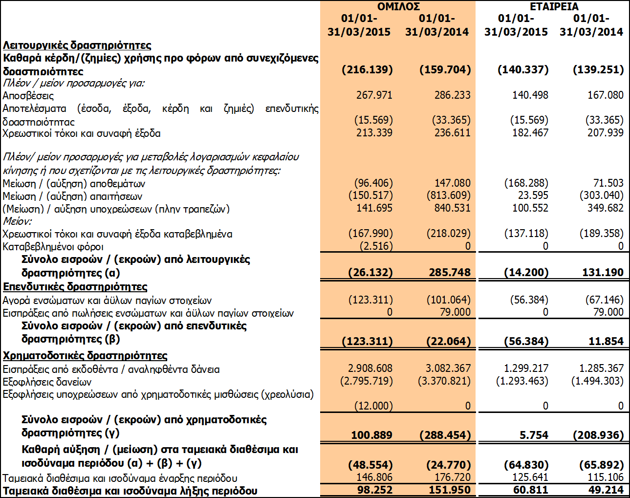 Κατάσταση ταμειακών ροών Ενδιάμεσες Οικονομικές