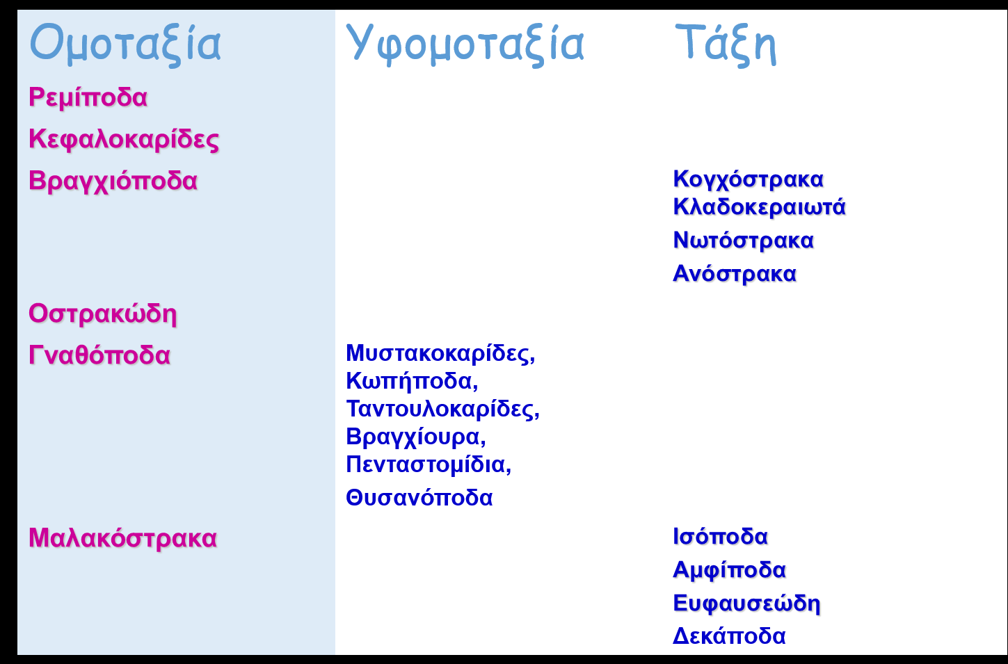 Ταξινόμηση Καρκινοειδών (υπό