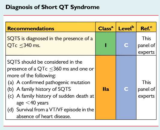 Five genes have been linked to SQTS (KCNH2, KCNQ1, KCNJ2, CACNA1C and