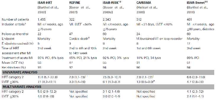 HRT as a risk marker post-mi Prospective studies HRT was a strong and independent predictor of