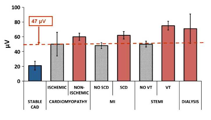 AECG-TWA in different diseases Verrier