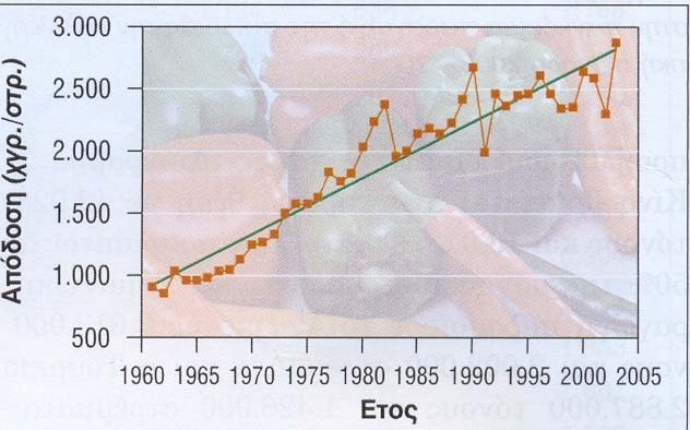 Εξέλιξη παραγωγής πιπεριάς στην 