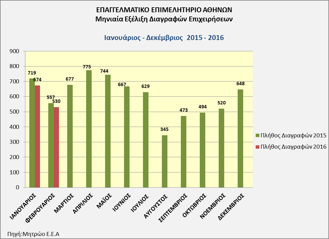 εγγραφών 2015-2016 3: Συγκριτική