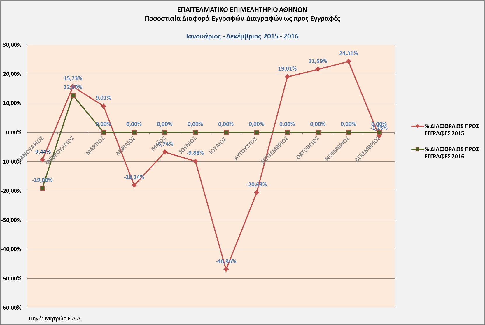 Οι διαγραφές το μήνα Φεβρουάριο του 2016 είναι κατά 4,85% λιγότερες από τις αντίστοιχες του 2015 και τον Ιανουάριο 2016 κατά 6,26% λιγότερες από τον Ιανουάριο 2015.