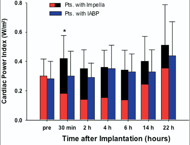 Impella 2.5 vs. IABP in shock ISAR-SHOCK Study Randomized 26 pts with cardiogenic shock following an acute MI to Impella 2.