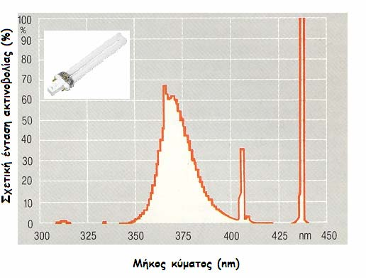παραγωγό εταιρεία, εκτείνεται μεταξύ των 350-400 nm με μέγιστο στα 366 nm (Σχήμα 7.3). Σχήμα 7.3. Οπτική απόδοση λάμπας φωτισμού υπεριώδους ακτινοβολίας, περιοχής Α, ισχύος 9 W, (Osram Dulux S 9W/78, UV-A).