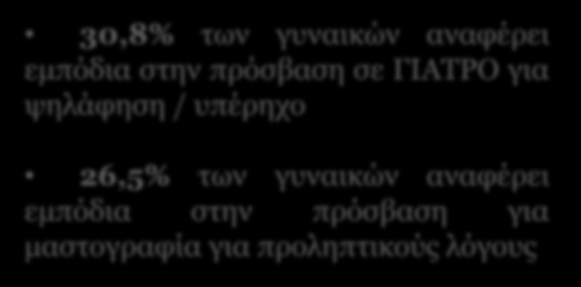 33,3% 35,7% 53% 97,2% 8,7% 21,4% 30,8% των γυναικών αναφέρει εμπόδια στην πρόσβαση σε ΓΙΑΤΡΟ για ψηλάφηση / υπέρηχο 26,5% των γυναικών αναφέρει