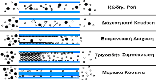 Εκτός, όμως, από μέτρο της προόδου της εναπόθεσης, οι μηχανισμοί διάχυσης αερίων παρέχουν πληροφορίες και για το αν οι μεμβράνες μπορούν να χρησιμοποιηθούν για διαχωρισμούς αερίων κυρίως όταν