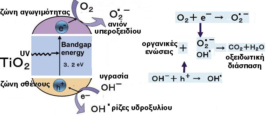 2. Προηγμένες Διεργασίες Οξείδωσης για την επεξεργασία νερού Στα πλαίσια αναζήτησης αποτελεσματικών, φιλικών προς το περιβάλλον μεθόδων για την απομάκρυνση τοξικών ουσιών από υγρά απόβλητα, έχει