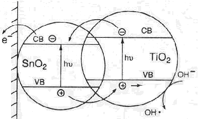 TiO2-SnO2. Το SnO2 έχει χαμηλότερη ζώνη αγωγιμότητας από το TiO2 οπότε τα φωτοδημιουργούμενα ηλεκτρόνια έχουν την τάση να συσσωρεύονται στην ζώνη αγωγιμότητας των σωματιδίων του SnO2.