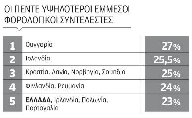 οποίες κατέχουν τους υψηλότερους έμμεσους φορολογικούς συντελεστές. Όπως βλέπουμε η Ελλάδα βρίσκεται στην πέμπτη θέση μαζί με την Πορτογαλία, την Ιρλανδία και την Πολωνία με συντελεστή 23%.