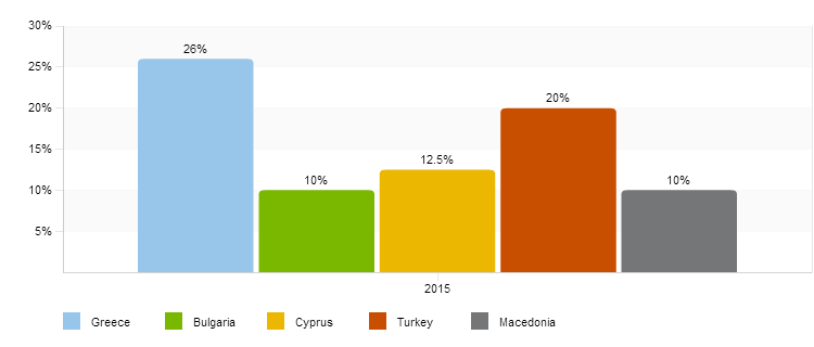 Σχήμα 7: Φορολογία επιχειρήσεων σε 5 βαλκανικές χώρες για το 2015(πηγη KPGM) 7.