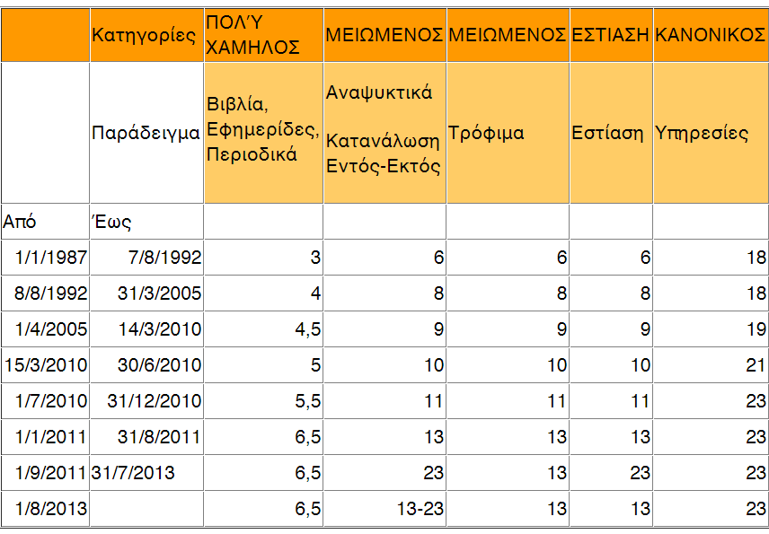 Πίνακας 4:Διαμόρφωση του συντελεστή Φ.Π.Α για συγκεκριμένες κατηγορίες προϊόντων και υπηρεσιών (Πηγή: www.abcit.