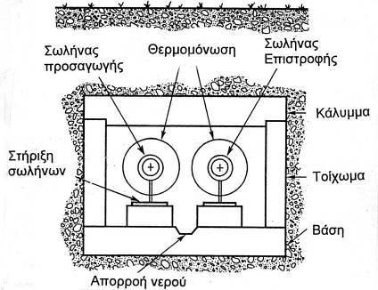 νερού, ηλεκτρικού, αερίου), κ.λ.π.. Δεν υπάρχουν γενικοί κανόνες για την τοποθέτηση, επειδή οι κυριότερες επιδράσεις όπως θερμικές απώλειες, διάβρωση, στεγανότητα, ύψος υπόγειων υδάτων, βρόχινα νερά κ.