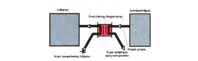 επίσης να ψυχθούν για να ανακτηθεί η περιεχόµενη σε αυτά ενέργεια. Ο τρόπος ανάκτησης της θερµότητας είναι µέσω ενός εναλλάκτη θερµότητας(εικόνα 1.17).