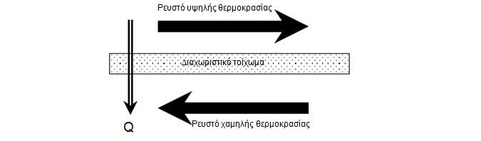 18 Αρχή λειτουργίας εναλλακτων θερμότητας (Παπασιώτη, 2015) Oι ροές των δύο ρευστών συνήθως διαχωρίζονται µεταξύ τους µέσω ενός µη διαπερατού θερµοαγώγιµου διαχωριστικού τοιχώµατος.