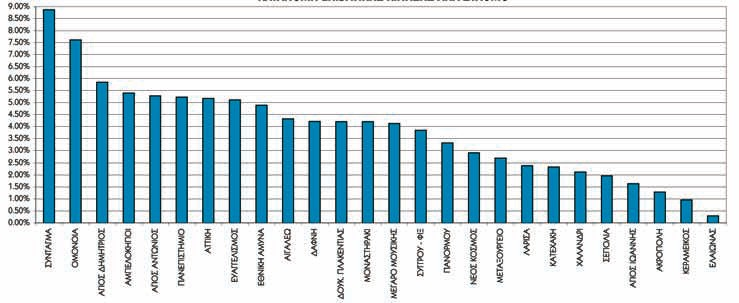Β 1.1.3 Λειτουργικές σχέσεις της πόλης Αστικές Συγκοινωνίες Σύμφωνα με στοιχεία της Αναπτυξιακής Μελέτης Δήμου Αιγάλεω (2000), σε συνδυασμό με παλαιότερη έρευνα του ΟΑΣΑ, (Οργανισμός Αστικών