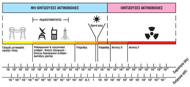 β) Οι εκπομπές από βιομηχανικές καύσεις προέρχονται από την καύση μαζούτ, λιγότερο του πετρελαίου, ενώ υπάρχουν και περιπτώσεις που χρησιμοποιούνται άλλα υλικά (ξύλα, πριονίδι σε μικρές βιοτεχνίες