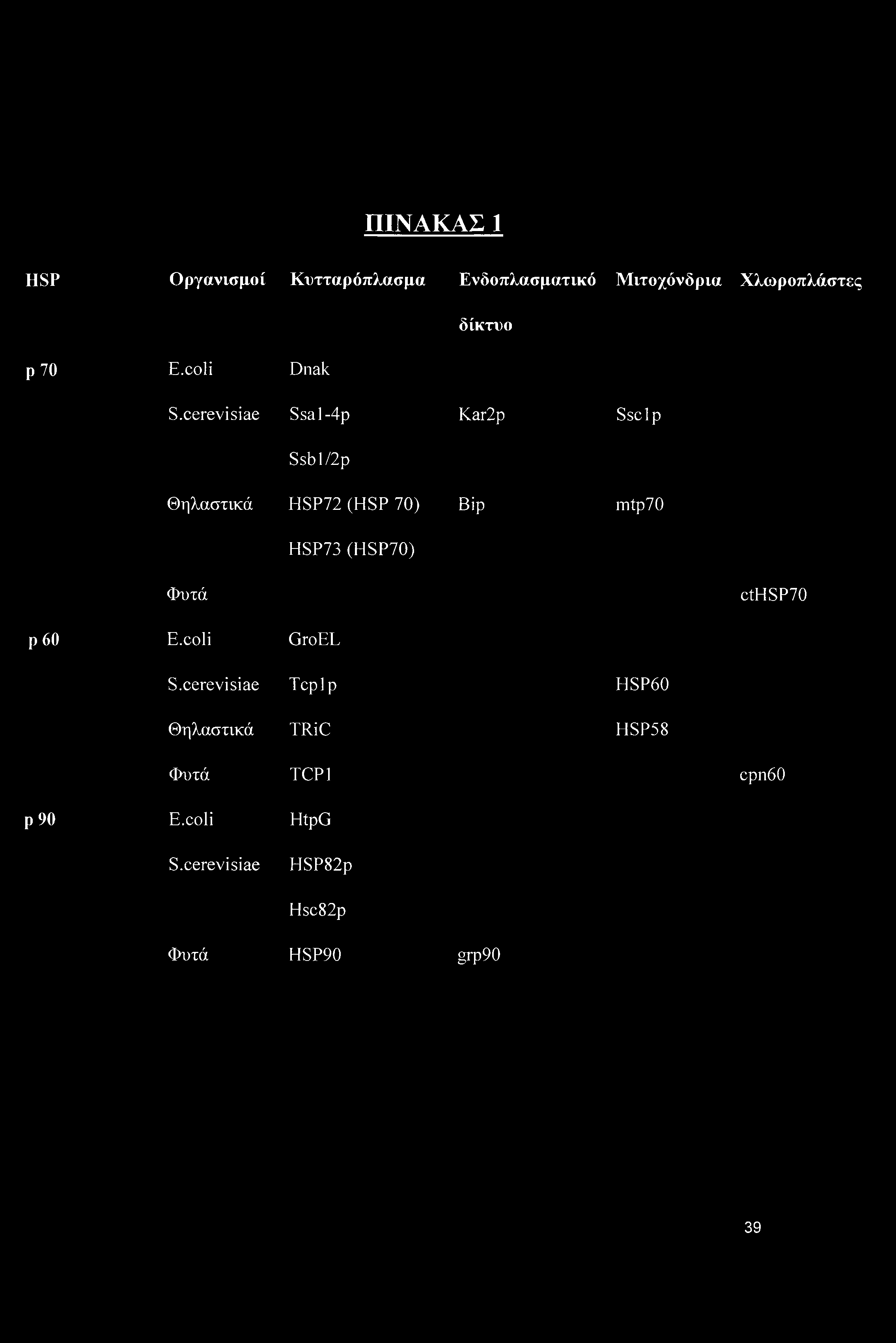 cerevisiae Ssal-4p Kar2p Ssclp Ssbl/2p Θηλαστικά HSP72 (HSP 70) Bip mtp70 HSP73 (HSP70)