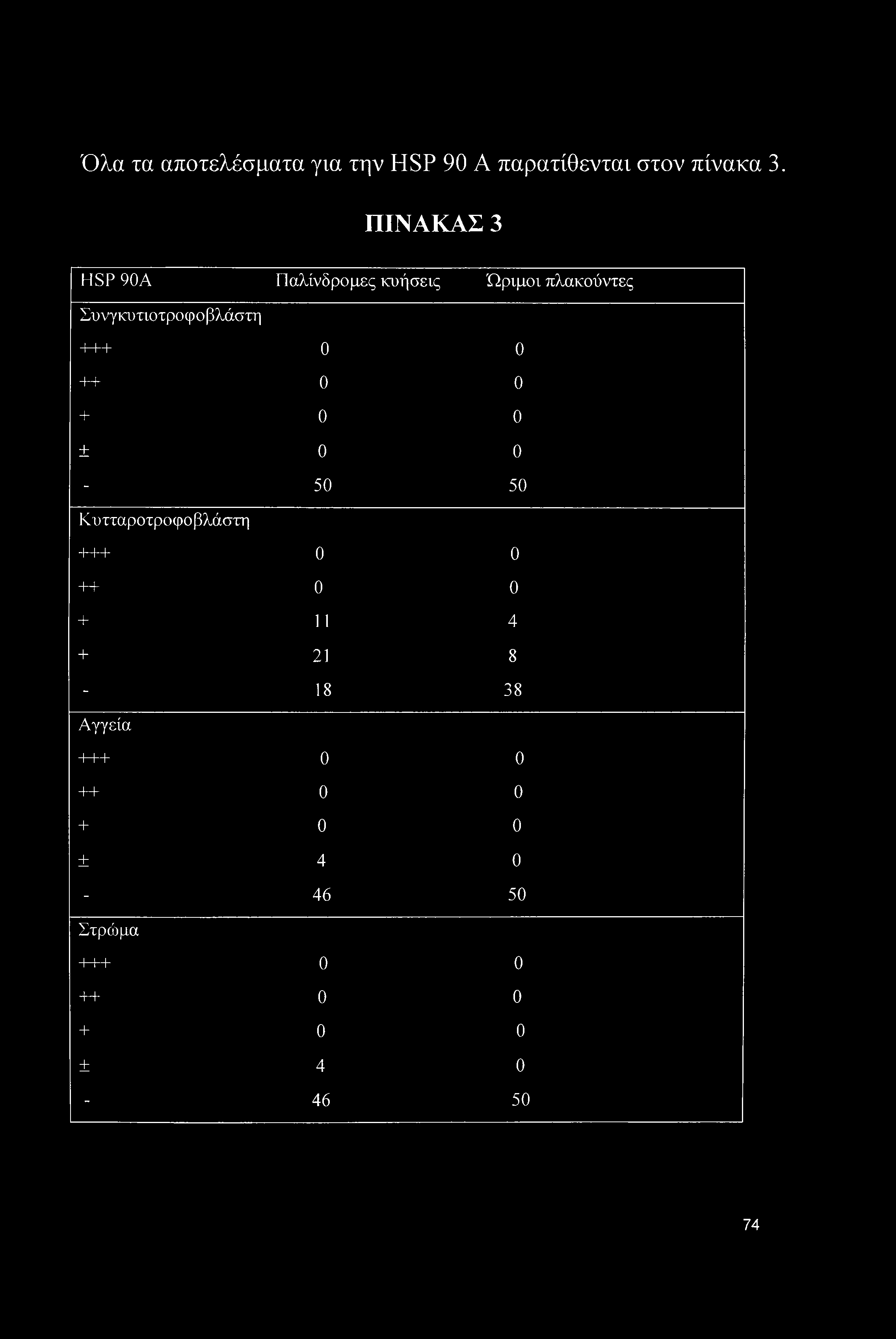 +++ 0 0 ++ 0 0 + 0 0 ± 0 0-50 50 Κυτχαροτροφοβλάστη +++ 0 0 ++ 0 0 + 11 4 +