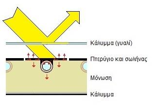 διαπεραηόηηηα γσαλιών (Πηγή