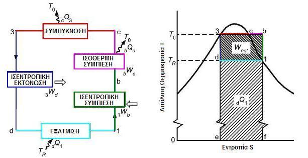 o κύκλορ Carnot ανηλίερ θεπμόηηηαρ θεπμική ιζσύρ dq 1+ Wnet καθαπό πποζθεπόμενο έπγο W net τςκηική ιζσύρ dq 1 Καλέλαο θύθινο δελ κπνξεί λα έρεη απνδόζεηο (EER ή COP) κεγαιύηεξνπο από απηνύο ηνπ