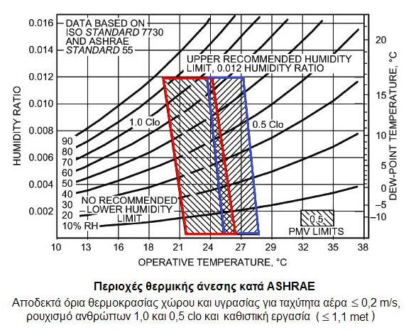 ζεξκνθξαζία ηνπ αέξα εμαξηάηαη από ην ληύζηκν θαη ηε δξαζηεξηόηεηα ηππηθά δεδνκέλα : ρεηκώλαο 20-21 ºC / θαινθαίξη 24-26 ºC ζεξκνθξαζία επηθαλεηώλ (αθηηλνβνιία) δηαθνξέο από ηε ζεξκνθξαζία αέξα όρη