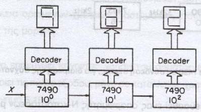 Σειριακή σύνδεση ολοκληρωµένων κυκλωµάτων απαριθµητή Απαριθµητής NBCD 3 δεκάδων, µε