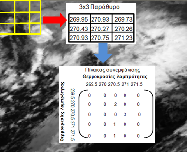 Εφαρμόστηκαν δύο διαφορετικές μέθοδοι για τον υπολογισμό των παραμέτρων υφής στις δορυφορικές εικόνες MSG στο φασματικό κανάλι στο θερμικό υπέρυθρο στα 10.