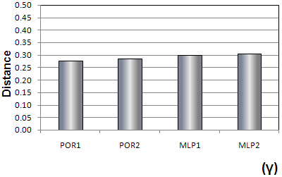 απόσταση (distance) στο διάγραμμα ROC και (δ) bias