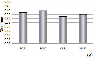 (distance) στο διάγραμμα ROC και (δ) bias υπολογισμένα για τους