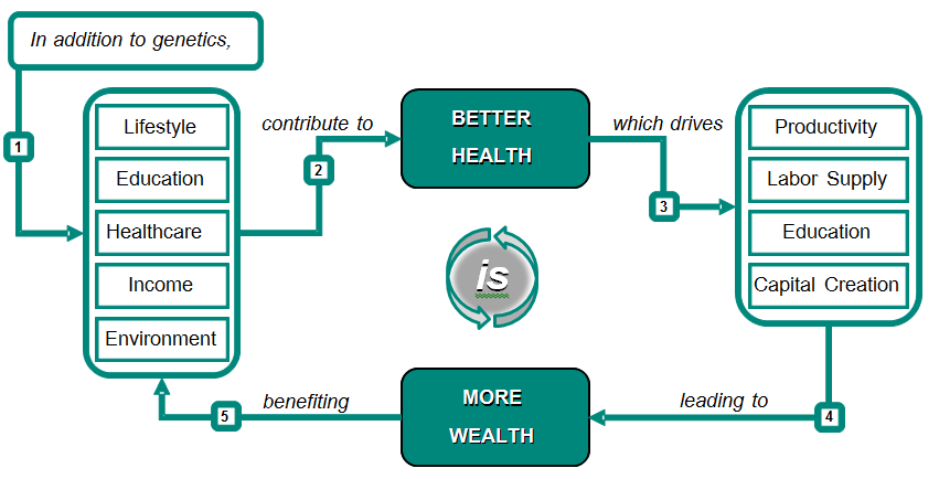 Healthcare is a solution and investment Health spending is a crucial investment to promote economic growth SOURCE: The