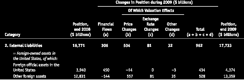 U.S. External Wealth in 2008 2009 Παράδειγμα I Παράδειγμα U.S. External Wealth IIin 2008 2009, continued Π.