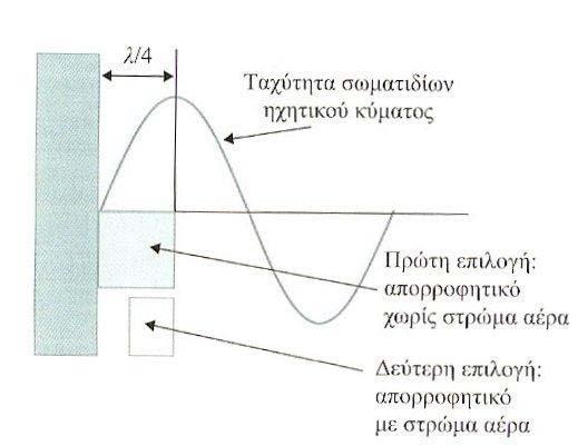 Σχήμα 1.7. Βέλτιστη θέση απορροφητικού υλικού.